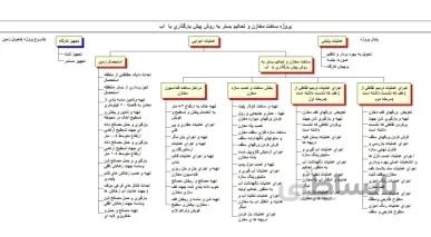 برنامه زمانبندی پروژه ساخت مخازن و تحکیم بستر به روش پیش بارگذاری با خاک و آب