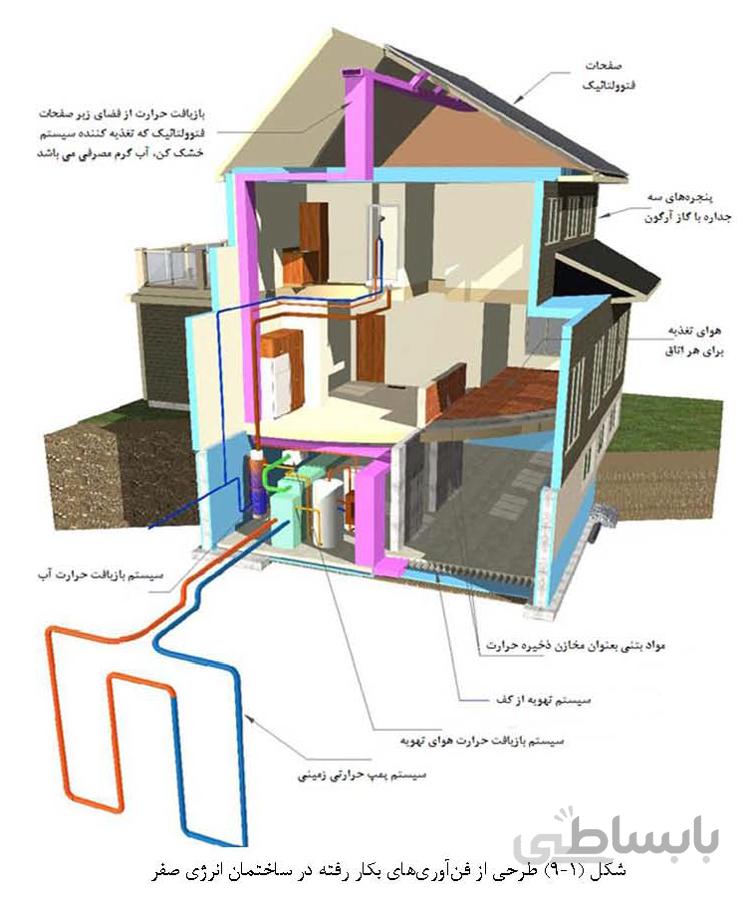 منابع انرژی تنظیم شرایط محیطی