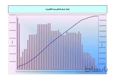 برنامه زمانبندی پیشنهادی مناقصه احداث سد مخزنی گرین و تأسیسات وابسته