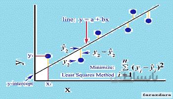 روش رگرسیون حداقل مربعات و فروض کلاسیک در Stata