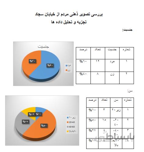 بررسی تصویر ذهنی مردم از خیابان سجاد ( تجزیه و تحلیل داده ها)