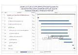 برنامه زمانبندی پروژه اجرای لوله گذاری خط انتقال و احداث و تست مخزن آب شرب و اتاق فرمان، پیاده روی دور مخزن و احداث و تجهیز اتاق فرمان و حصارکشی مربوطه به همراه وصل نمودن آنها به تأسیسات آبرسانی طبق نقشه در روستای شیخ بران شهرستان هوراند