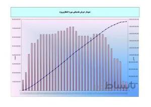 برنامه زمانبندی کلان عملیات اجرایی قطعات اول الی چهار آزادراه تبریز – مرند