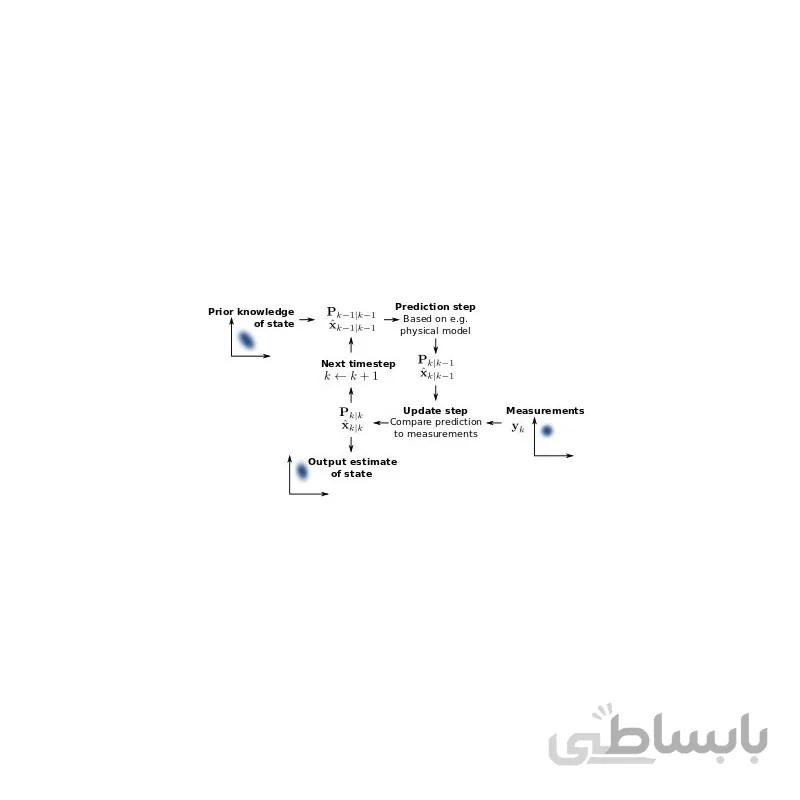 پروژه اندازه گیری دقیق ولتاژ با استفاده از فیلتر کالمن -کالمان