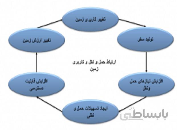 مدل گارین – لاوری