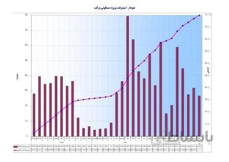 زمانبندی مسکونی بتنی ۷ طبقه ۳۱ماهه(۱منفی+همکف+۵مثبت)/فعالیتها به تفکیک طبقات