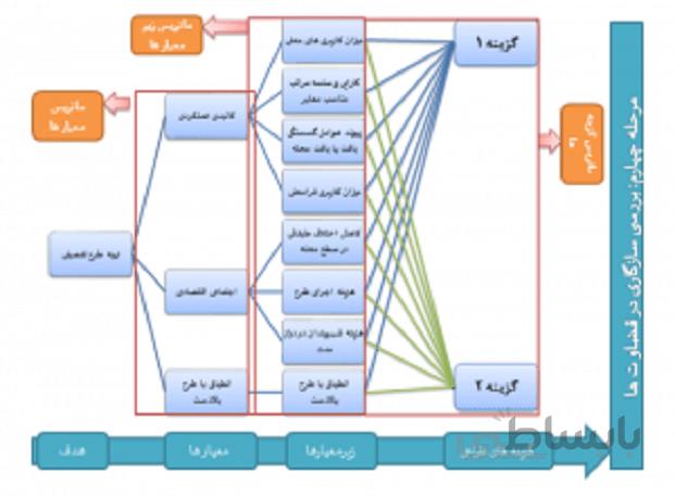 تحلیل و بررسی و معرفی روش AHP ( تحلیل سلسله مراتبی )