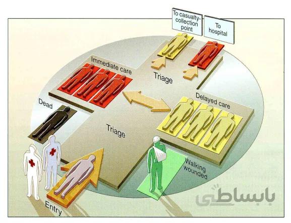 دانلود اسلایدها و پادکست های آموزشی وبینار تریاژ در بلایا و حوادث با مصدومین انبوه (Triage in Disasters and MCI)