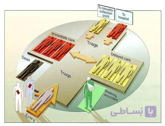 اسلاید و پادکست های تریاژ در بلایا و حوادث با مصدومین انبوه(Triage in Disasters and MCI) — تصویر 1