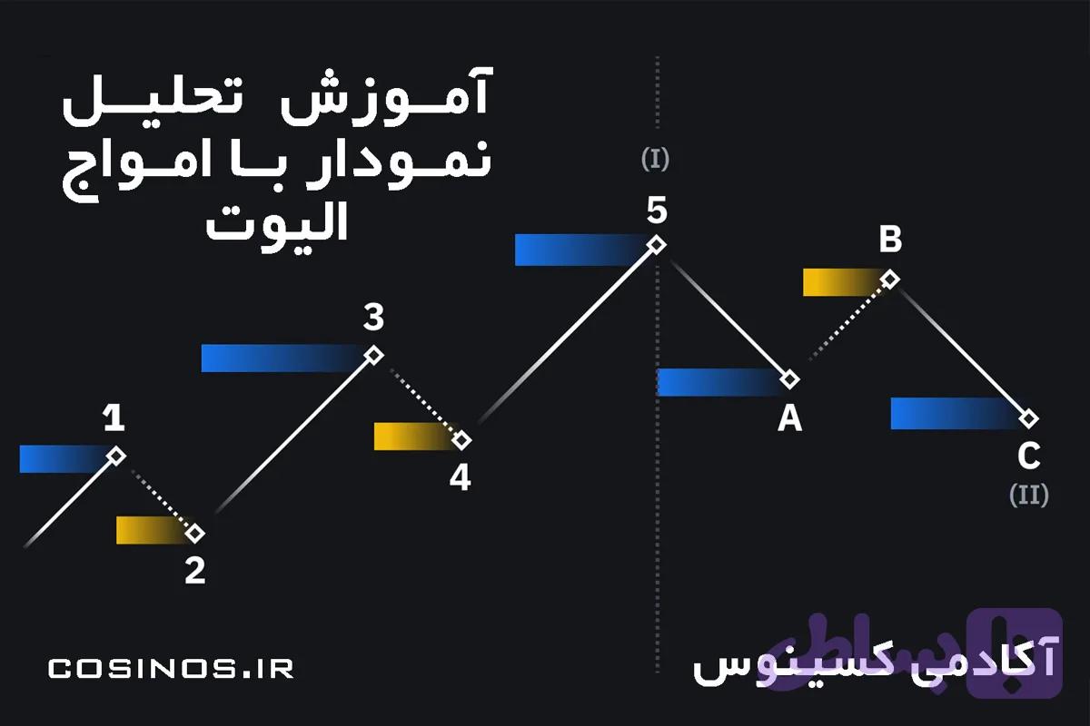 تحلیل نمودار با امواج الیوت