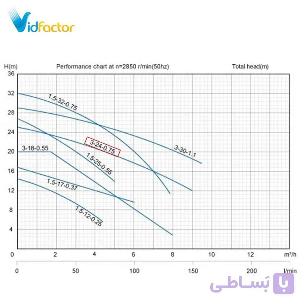 پمپ کف کش تکفاز استریم SQD 3-24-0.75