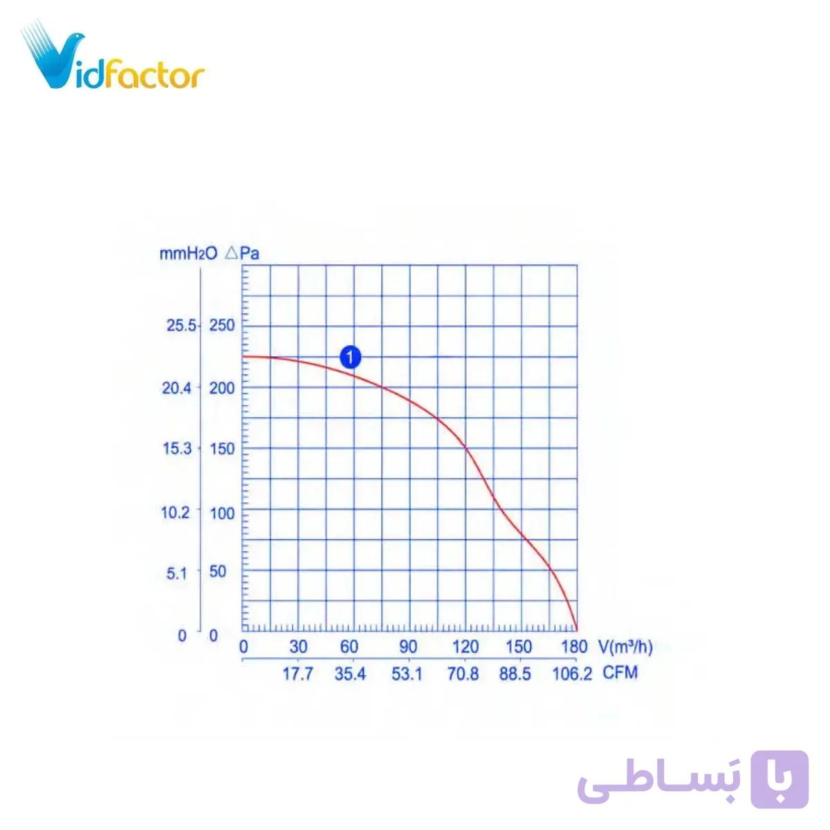 هواکش سانتریفیوژ زیلابگ 10 سانت FTP LXFFG-2E108/50-M72/15