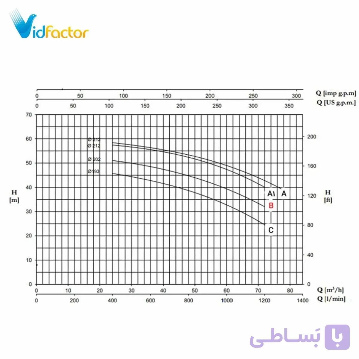 پمپ آب سانتریفیوژ فلنج دار پنتاکس CM 50-200B