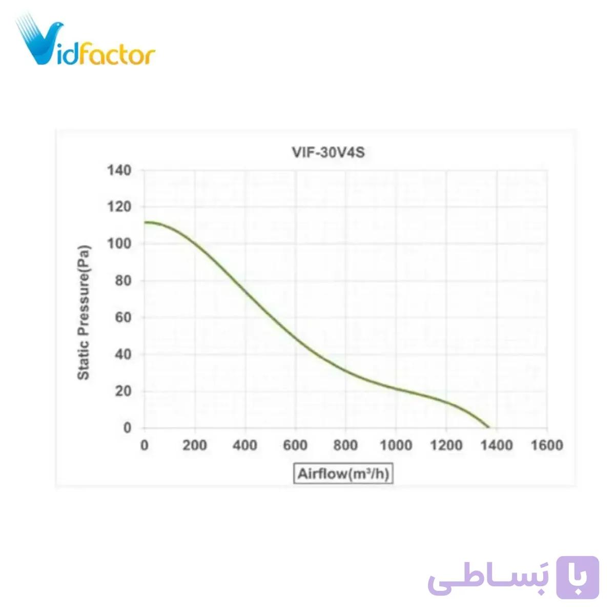 هواکش صنعتی 30 سانت آکسیال طرح آلمان (چهارگوش)دمنده VIF-30V4S