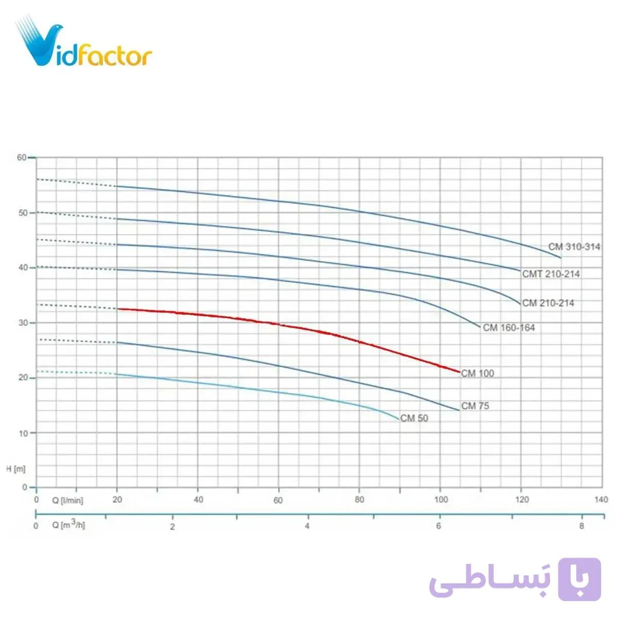 پمپ آب خانگی پروانه نوریل پنتاکس CM 50/00