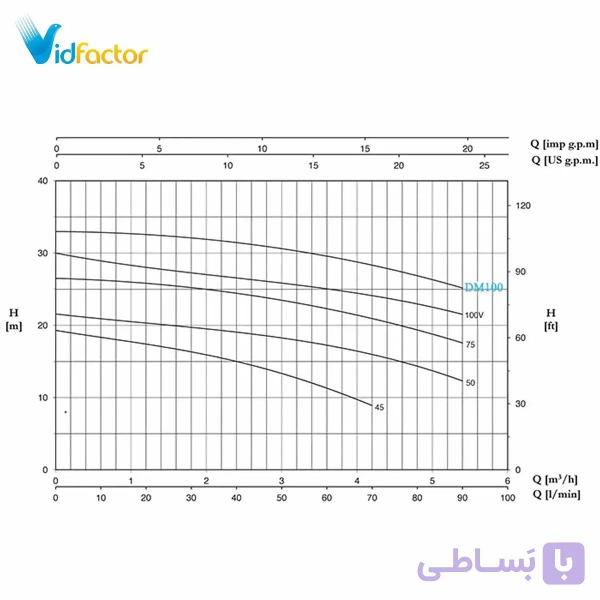 الکتروپمپ بشقابی تکفاز دیزل ساز سری DM100.00