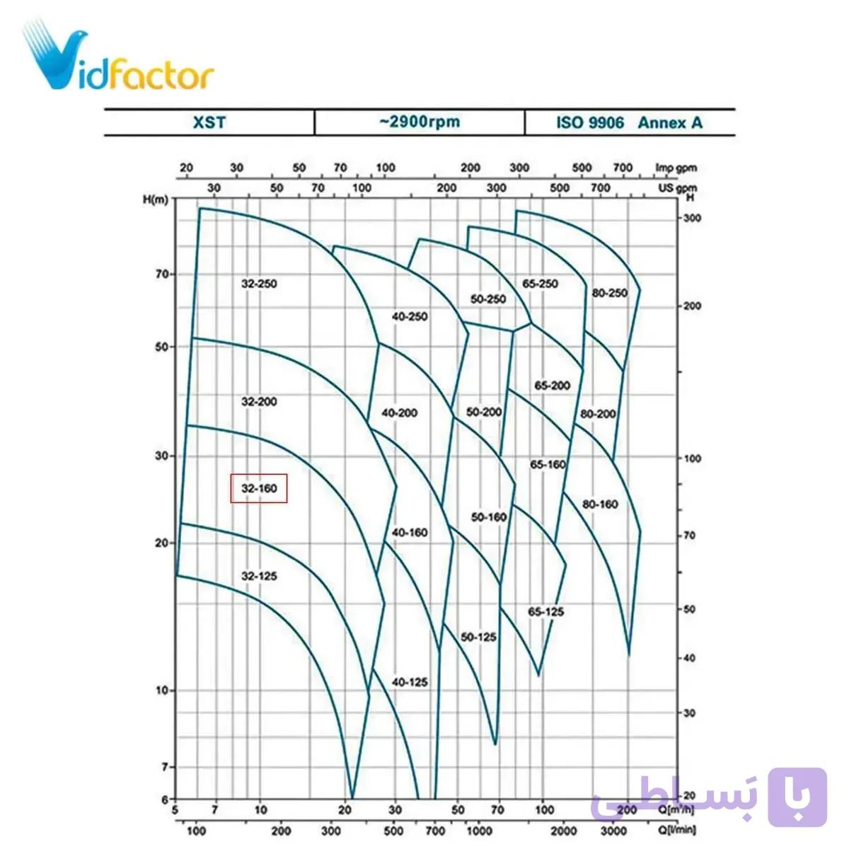 پمپ سانتریفیوژ زمینی لئو مدل XST32-160/22