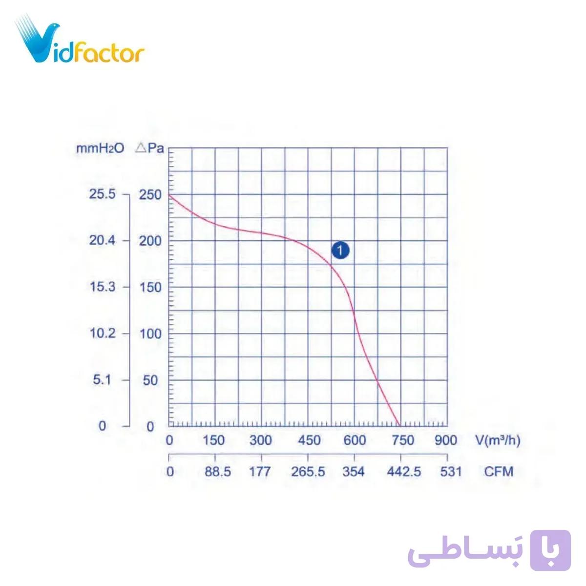 هواکش سانتریفیوژ زیلابگ 18 سانت FTP LXFFG-4E180/90-M102/34