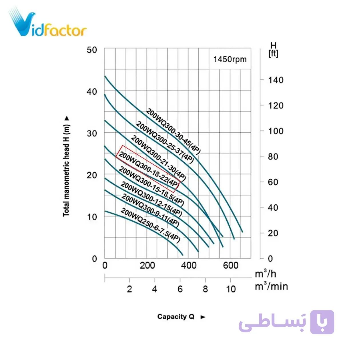 پمپ لجن کش لئو مدل 200WQ300-18-22 (4P)