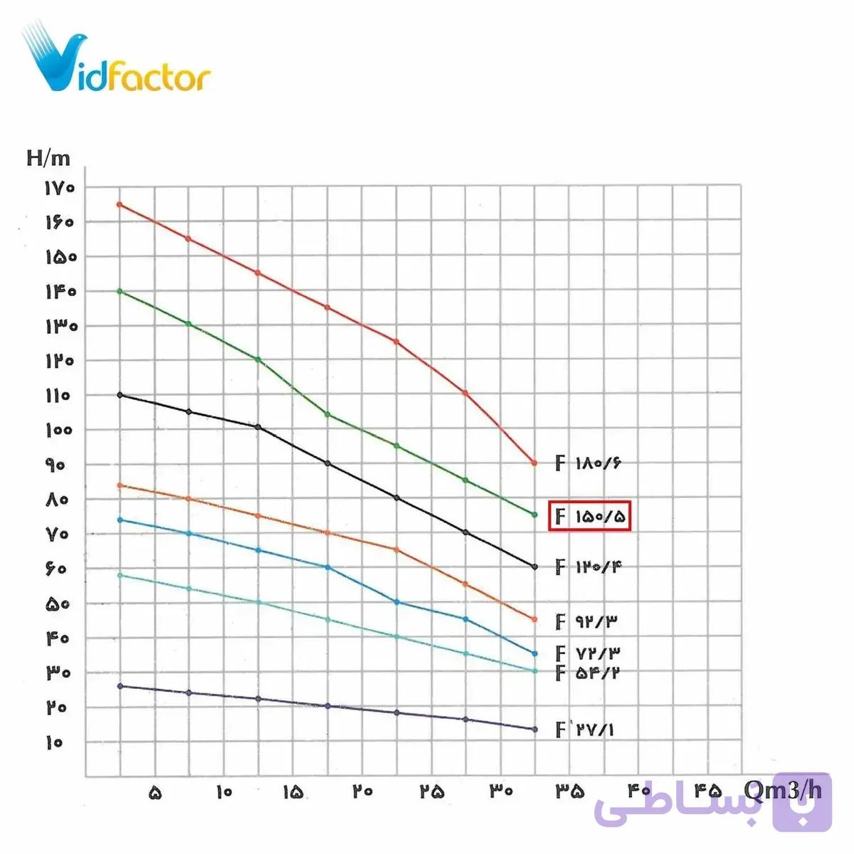 پمپ کف کش فدک 3 اینچ مدل F 150/5