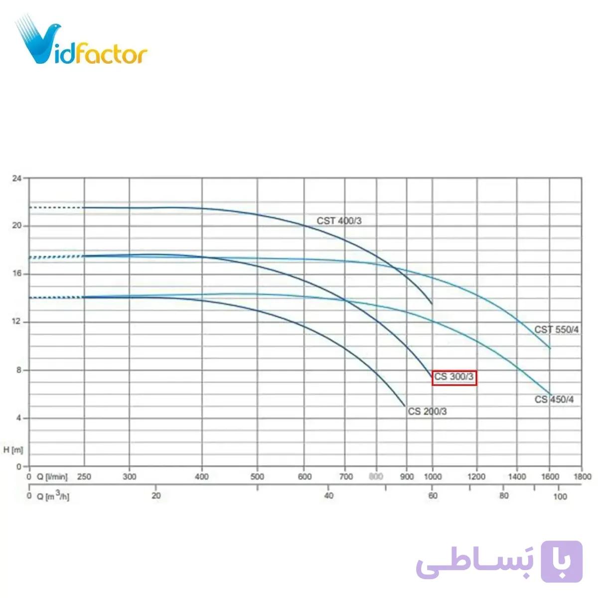 پمپ آب سانتریفیوژ چدنی پنتاکس CS 200/3
