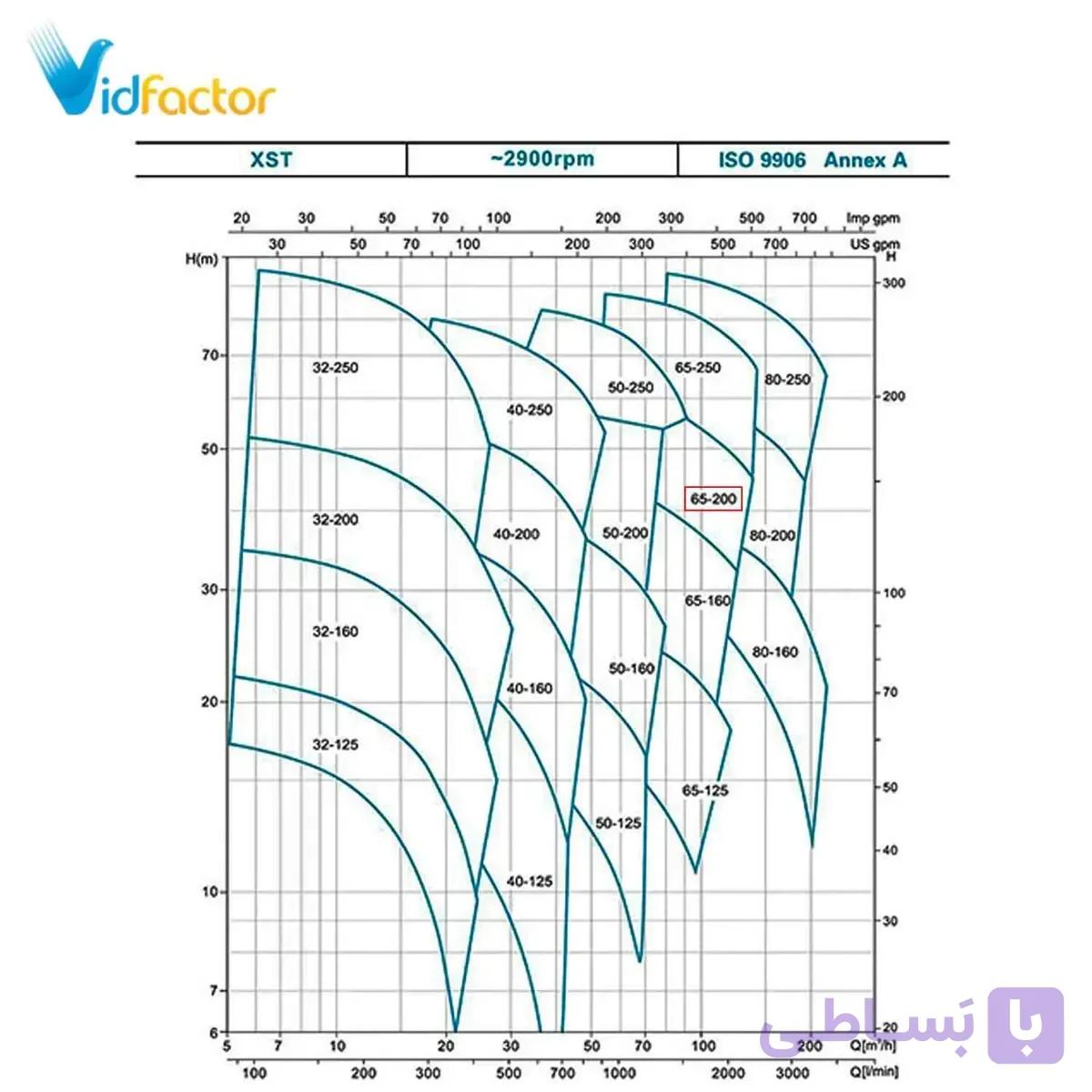 پمپ سانتریفیوژ زمینی لئو مدل XST65-200/150