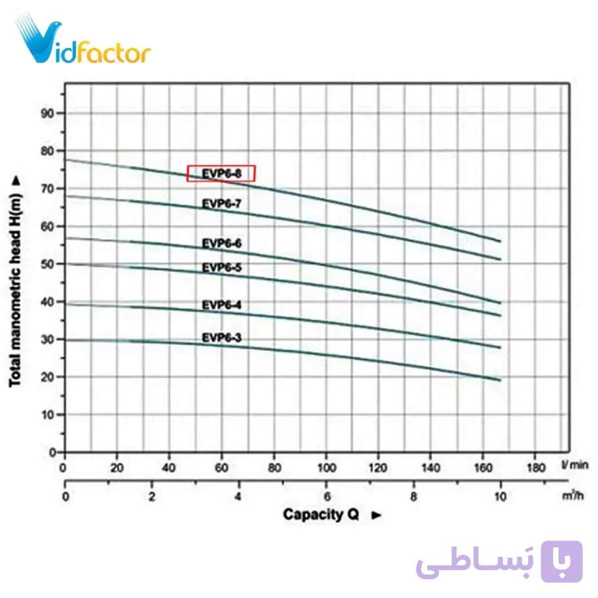 پمپ آب عمودی طبقاتی لئو EVP6-8