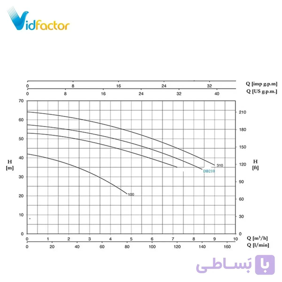 الکتروپمپ دیزل ساز سری DB210/01