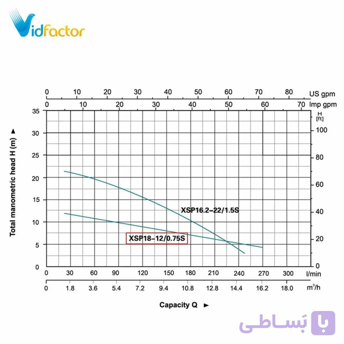 پمپ لجن کش تکفاز لئو مدل XSP18-12-75S