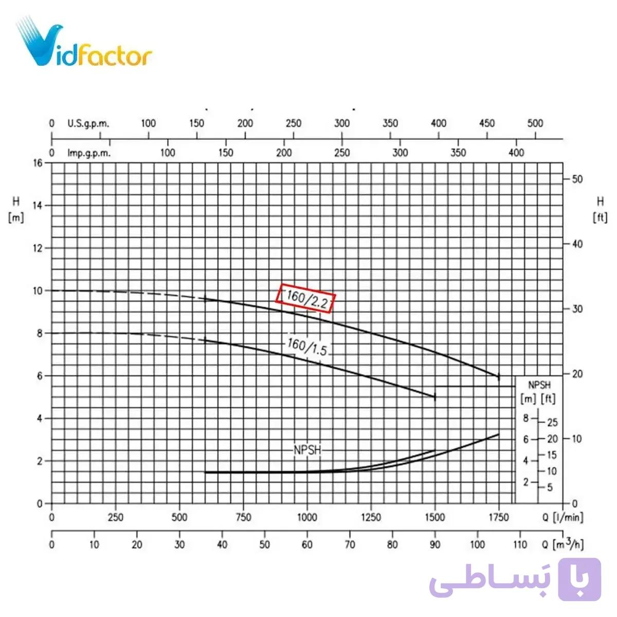 پمپ آب سانتریفیوژ چدنی ابارا MMD4 65-160/1.1 IE2