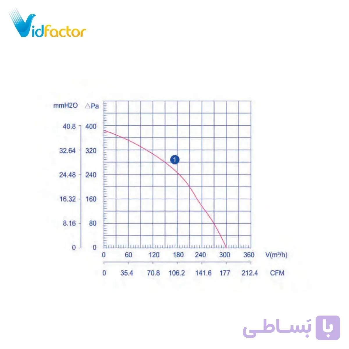 هواکش سانتریفیوژ زیلابگ 12 سانت FTP LXFFG-2E120/60-M92/15