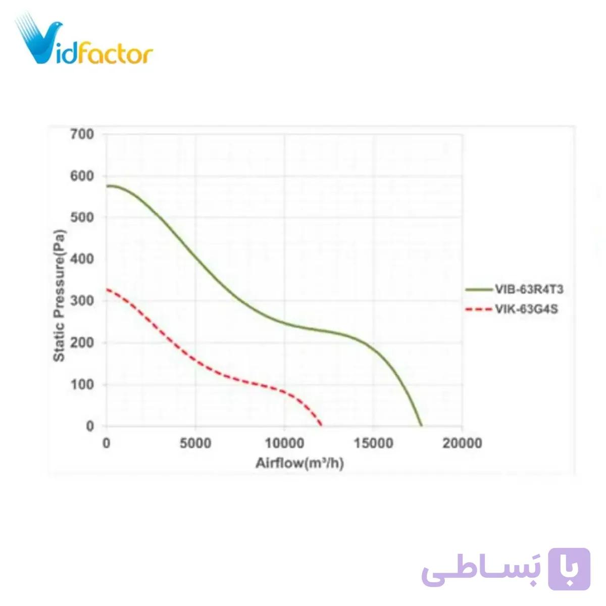 فن آکسیال تاسیساتی 63 سانت یورو ونت دمنده VIB-63R4T3