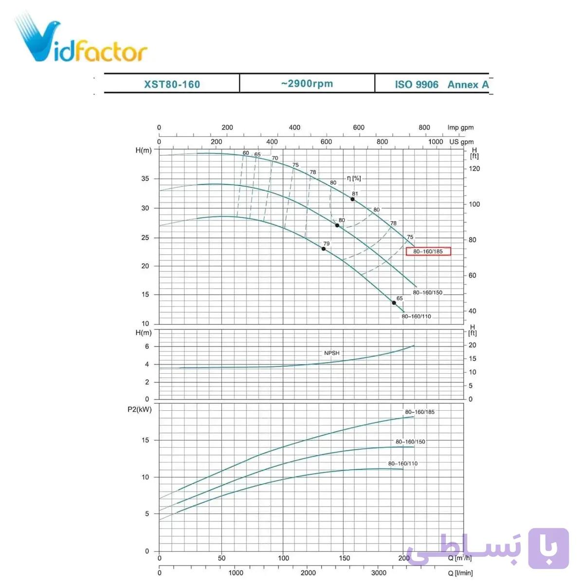 پمپ سانتریفیوژ زمینی لئو مدل XST80-160/185