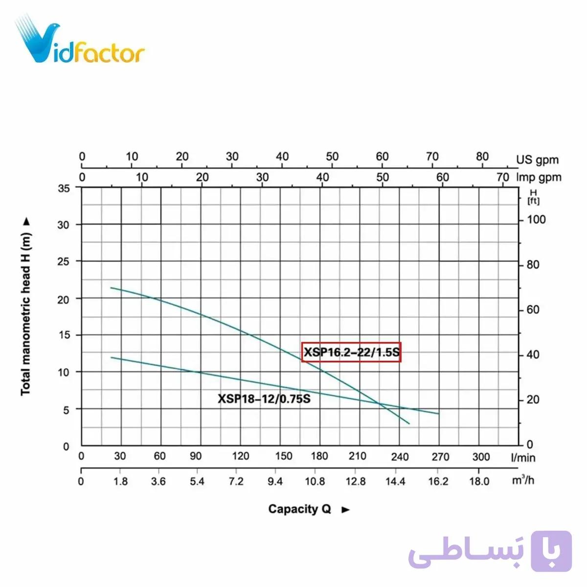پمپ لجن کش لئو مدل XSP16.2-22-1.5S