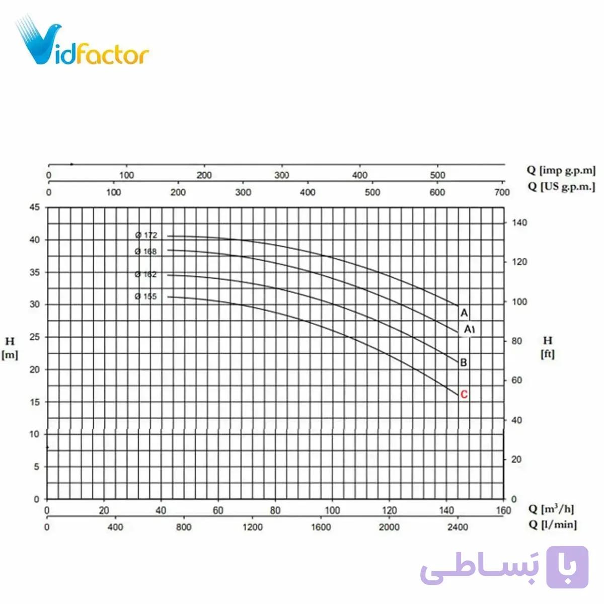 پمپ آب سانتریفیوژ فلنج دار پنتاکس CM 65-160C