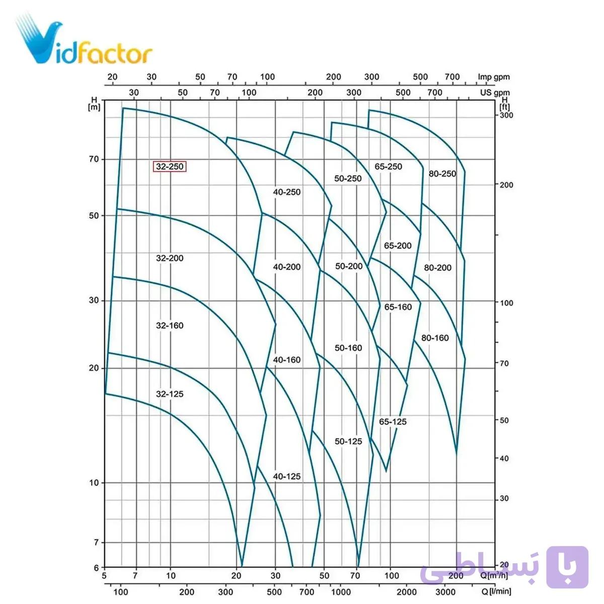 پمپ سانتریفیوژ زمینی لئو مدل XST32-250/55