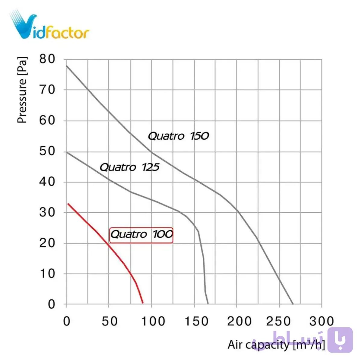 هواکش لوله ای 10سانت Blauberg Quatro Hi-tech Gold 100