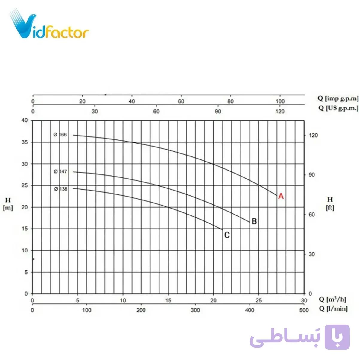 پمپ آب سانتریفیوژ فلنج دار پنتاکس CM 32-160A
