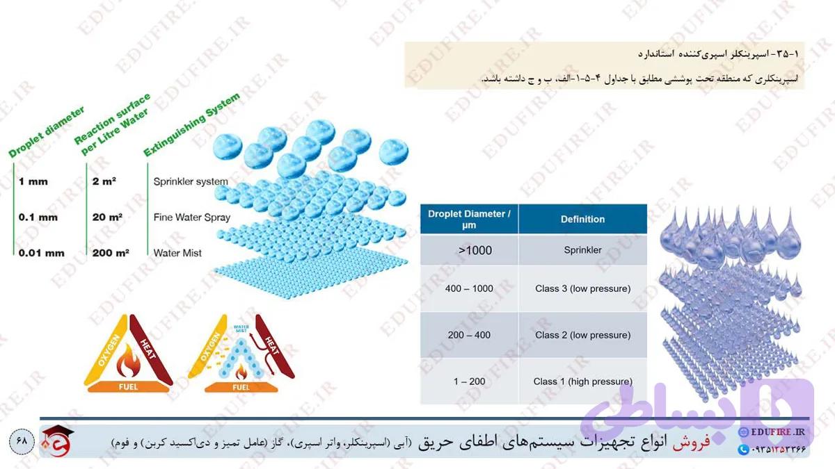 آموزش ضوابط اطفای حریق تهران – ۱۴۰۴ — تصویر 1