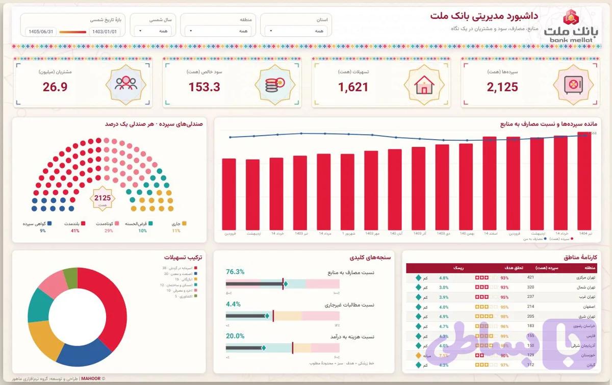 داشبورد power bi – بانک ملت — تصویر 1