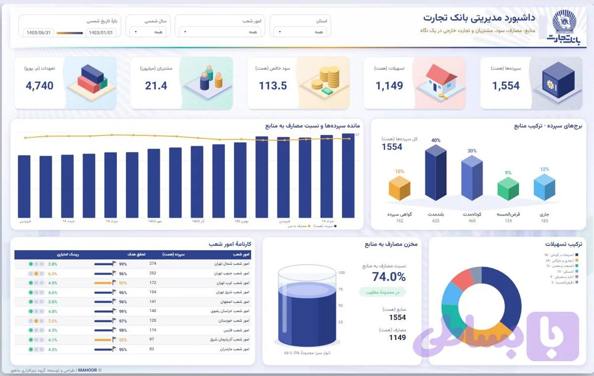داشبورد power bi – بانک تجارت — تصویر 1