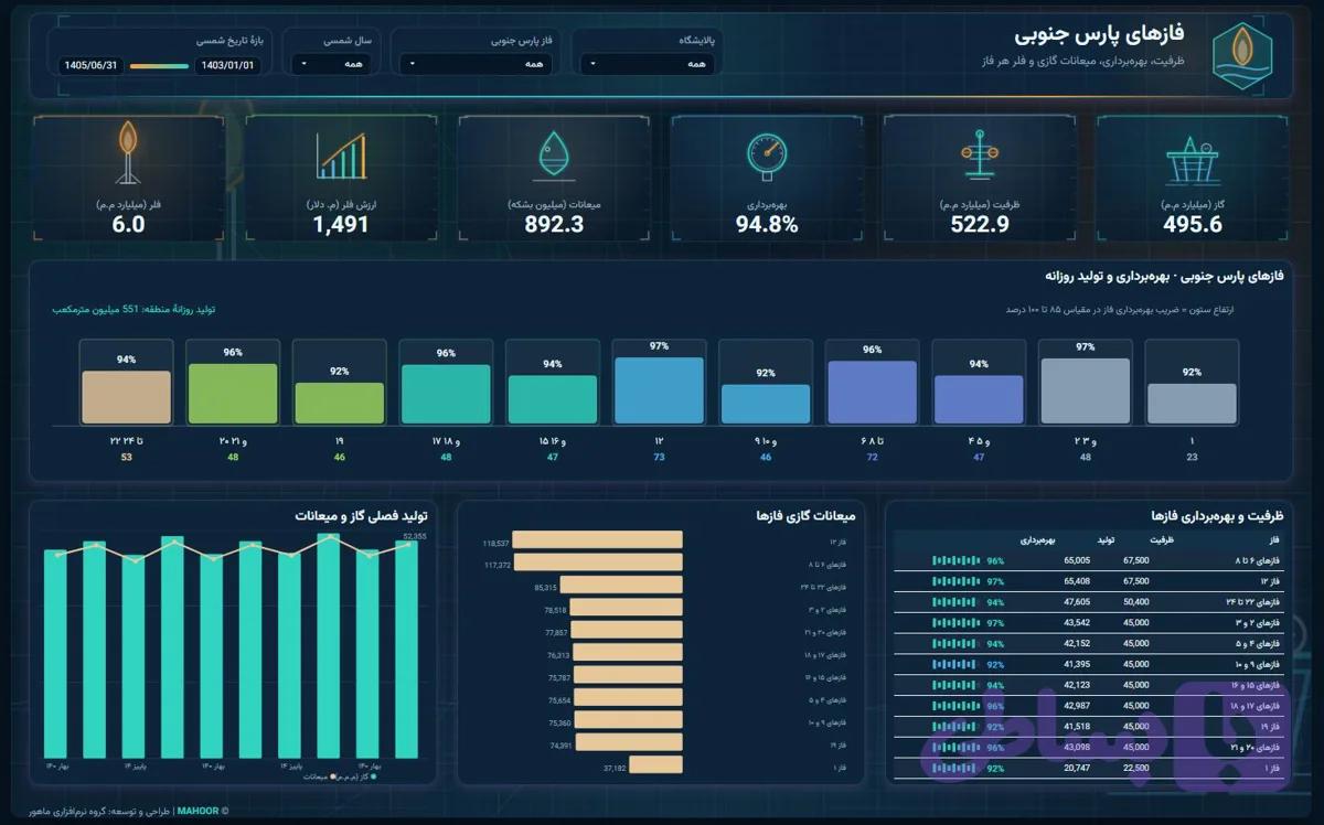 داشبورد power bi – نفت و گاز عسلویه — تصویر 1