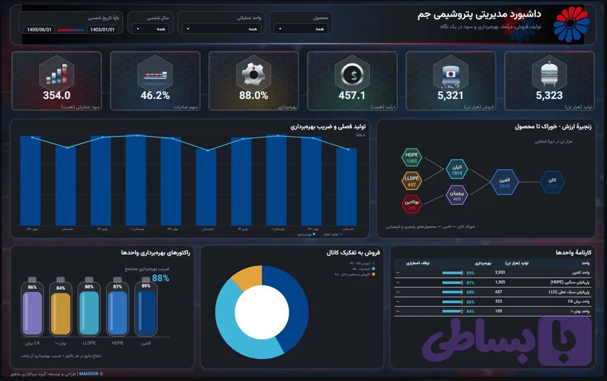 داشبورد power bi – پتروشیمی جم — تصویر 1