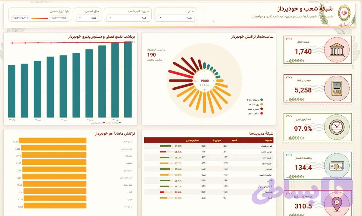 داشبورد power bi – بانک ملی — تصویر 1