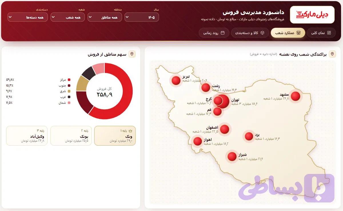 داشبورد power bi – دیلی مارکت — تصویر 1