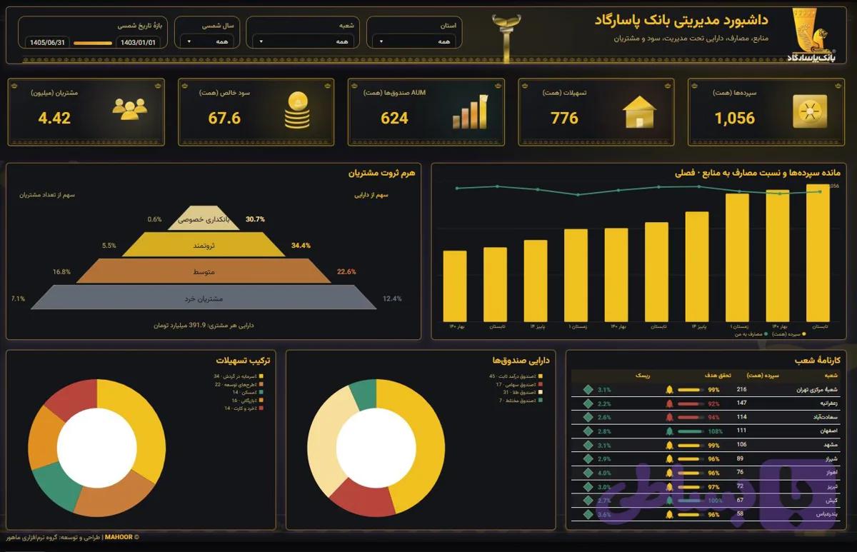 داشبورد power bi – بانک پاسارگاد — تصویر 1