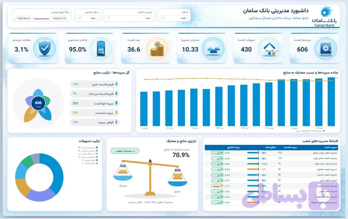 داشبورد power bi – بانک سامان تم روشن — تصویر 1