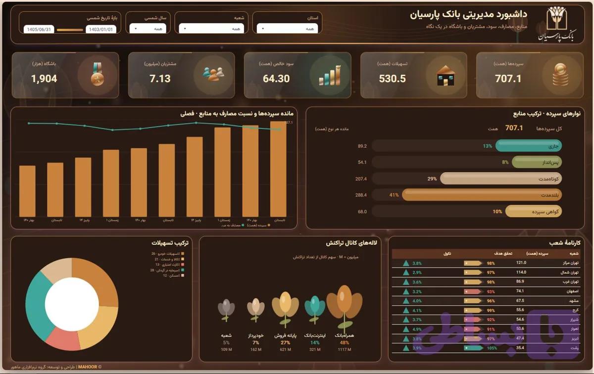 داشبورد power bi – بانک پارسیان — تصویر 1
