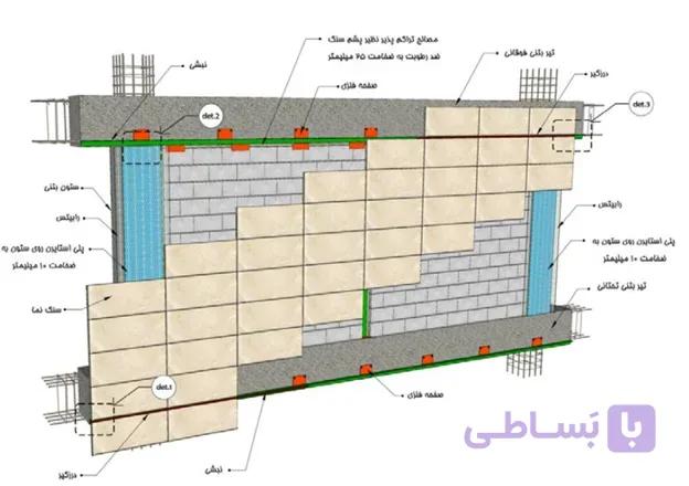 پیوست ششم استاندارد 2800- نحوه اجراي نماي چسبانده شده در دیوارهاي جداسازي شده