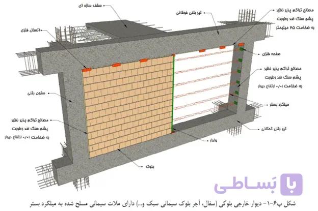 دیوار خارجی بلوکی (سفال، آجر بلوك سیمانی سبک و…) داراي ملات سیمانی مسلح شده به میلگرد بستر